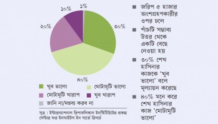 শেখ হাসিনা ভালো করেছেন মনে করে ৭০% মানুষ