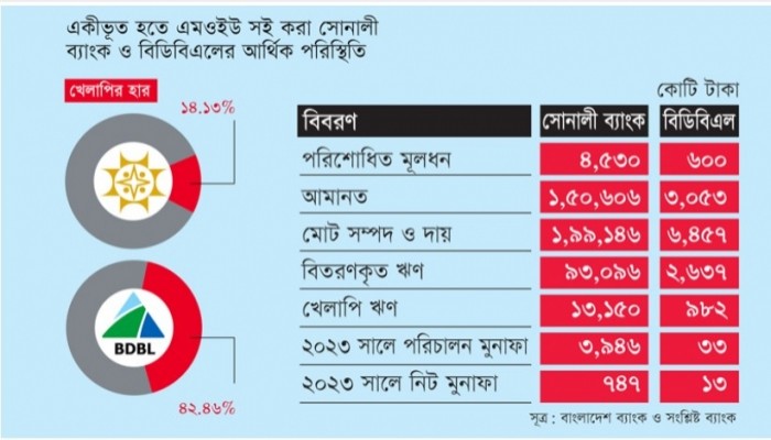 একীভূত হতে সোনালী ব্যাংকের সঙ্গে চুক্তি করল বিডিবিএল