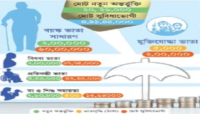 সামাজিক নিরাপত্তাবেষ্টনীর আওতা বাড়ছে বাজেটে