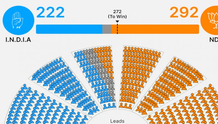 এনডিএ ২৯২ আসনে এগিয়ে, ইন্ডিয়া জোট ২২২